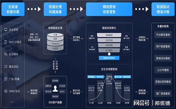 項目化運營 串聯(lián)企業(yè)價值鏈與全生命周期的數(shù)據(jù)處理之道